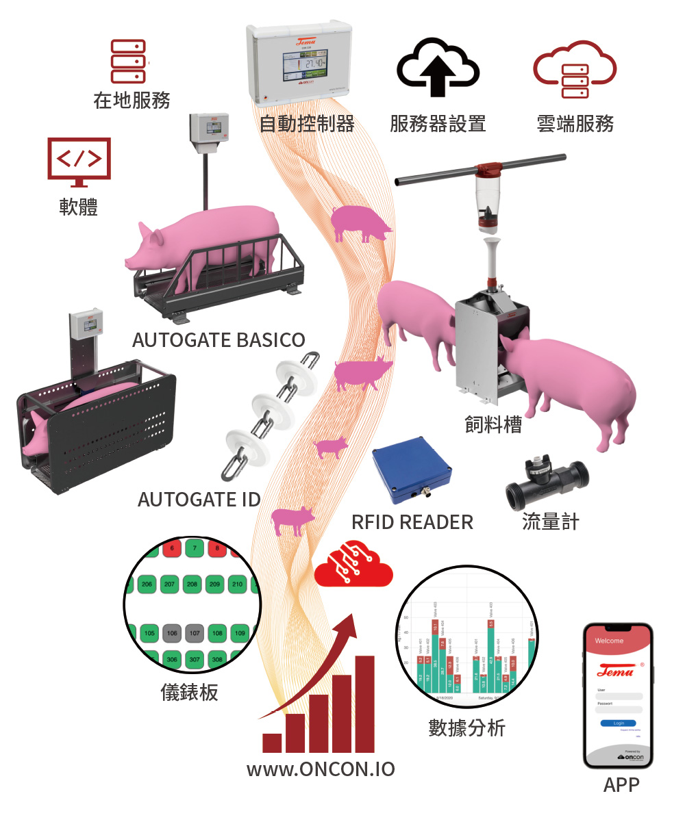TEMU智慧設備-雲端智慧秤重系統-系統示意圖