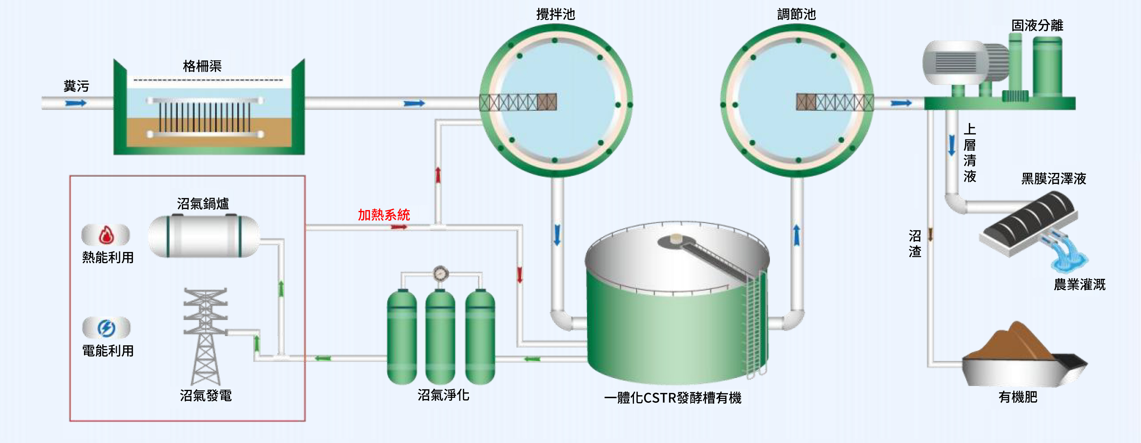 沼氣能源型‐處理流程